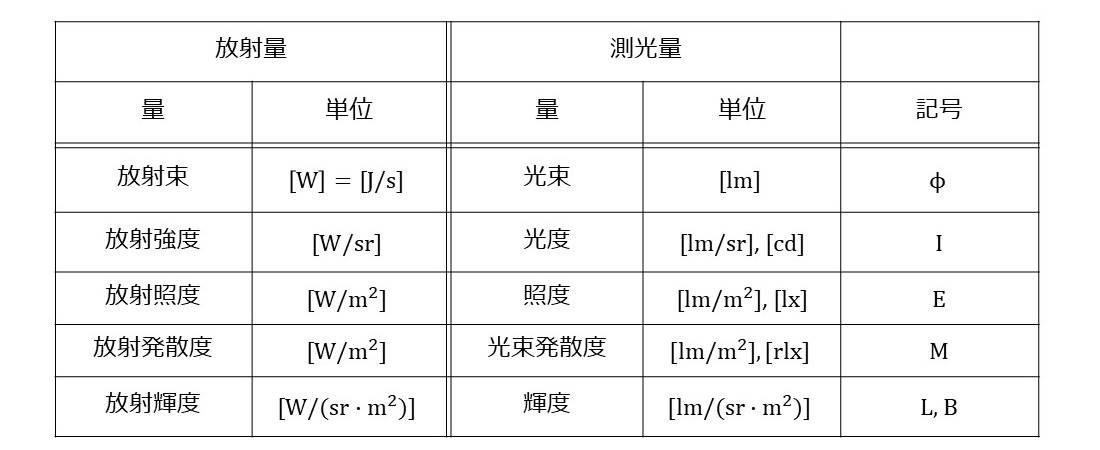 測光の単位の一覧